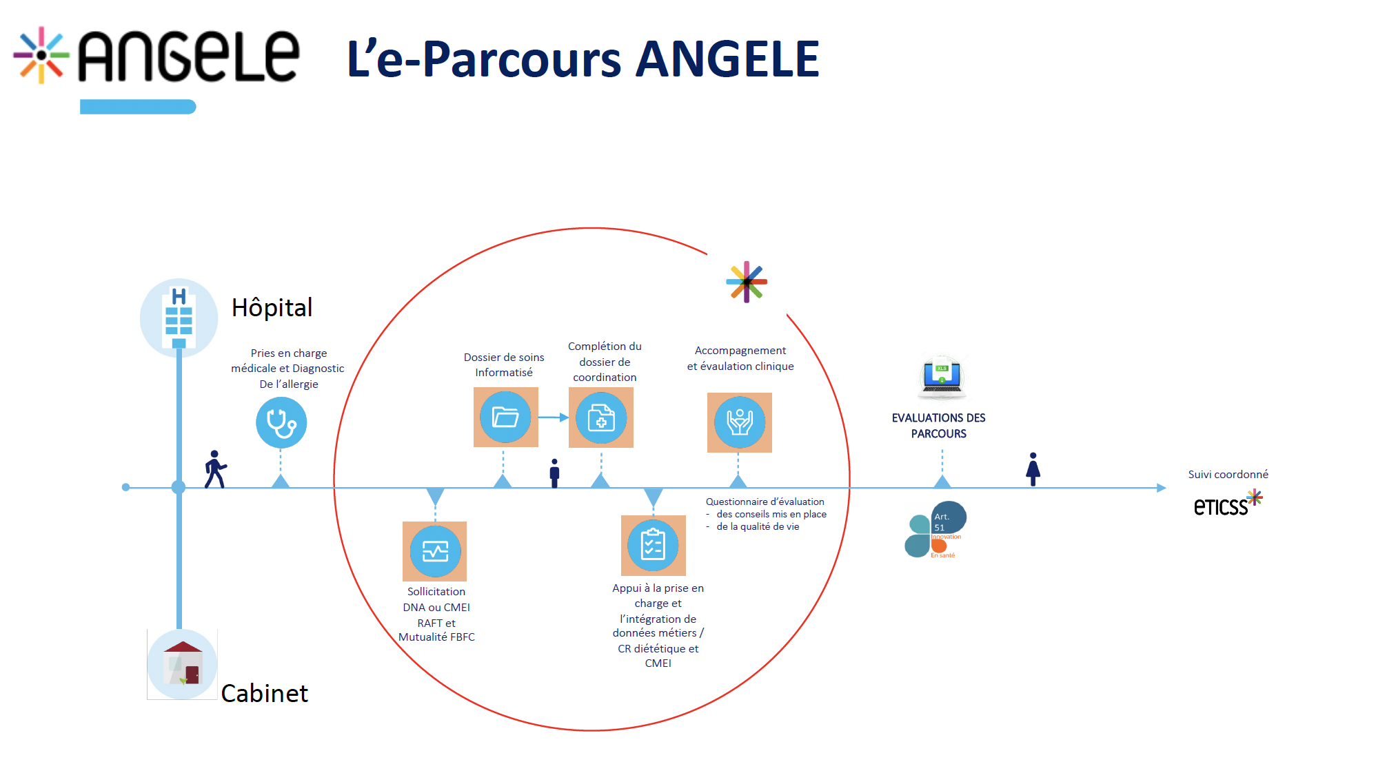 Complémentarité de la prise en charge d'ANGELE