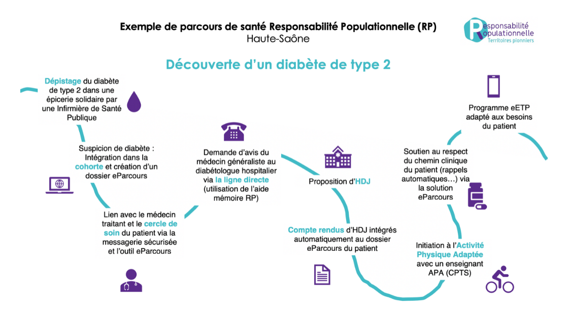 Exemple de parcours RP