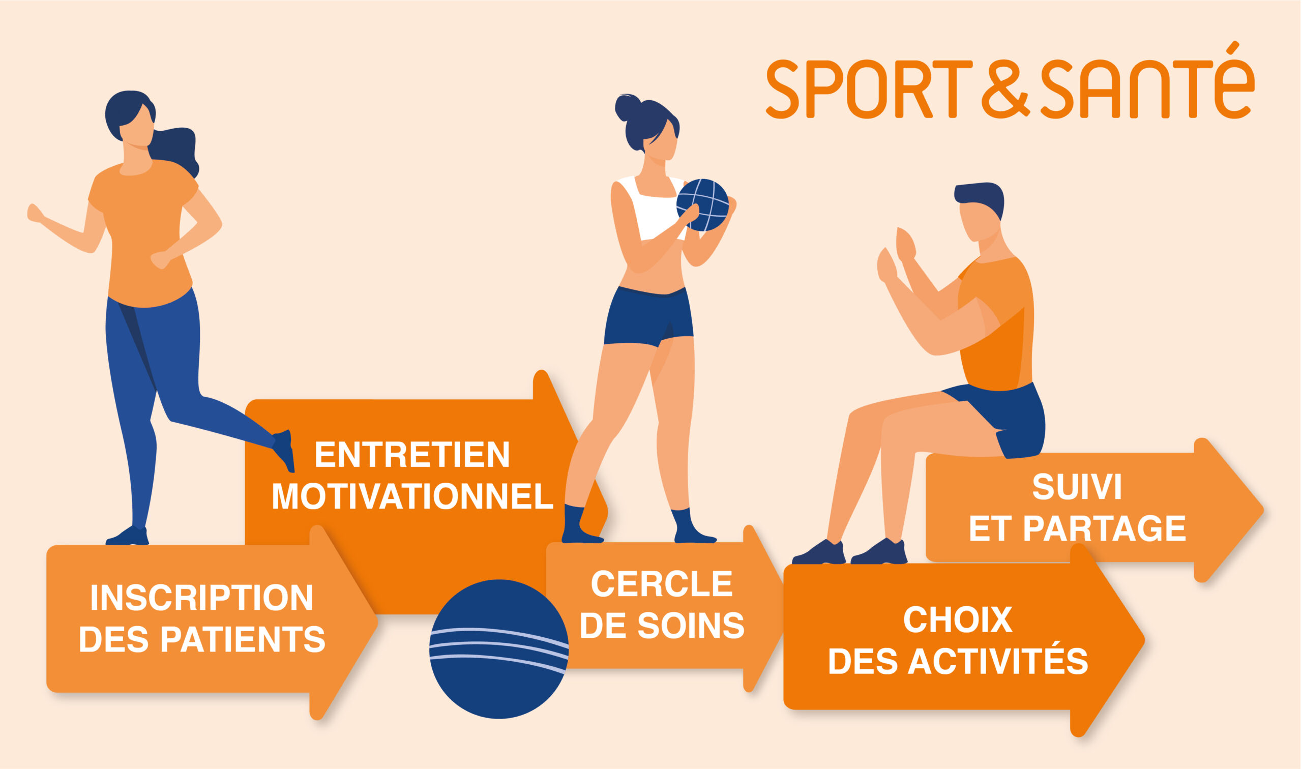 Le réseau sport & santé propose un parcours d accompagnement sportif pour la santé